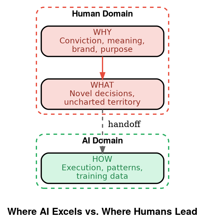 Where AI Excels vs. Where Humans Lead