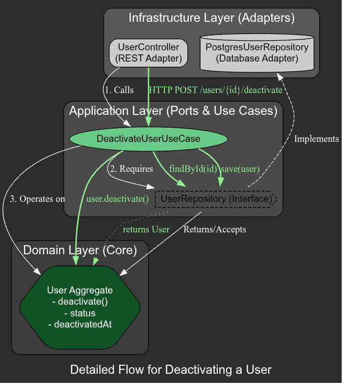 diagram shows the specific components and dependencies