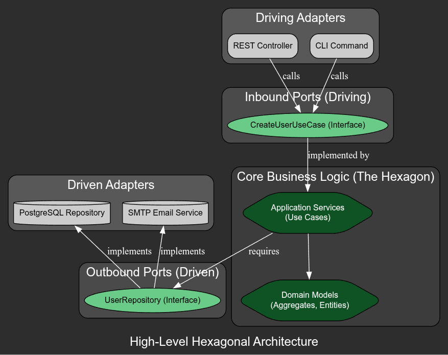 Hexagonal architecture