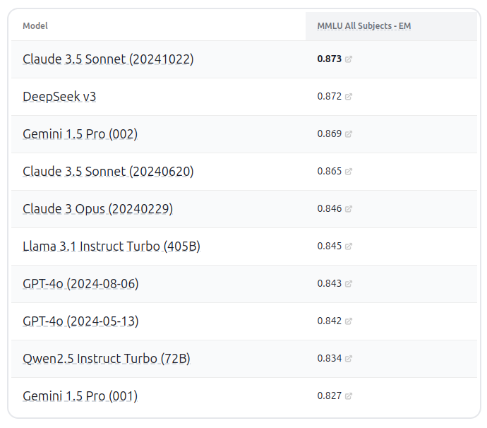 MMLU Benchmark Results