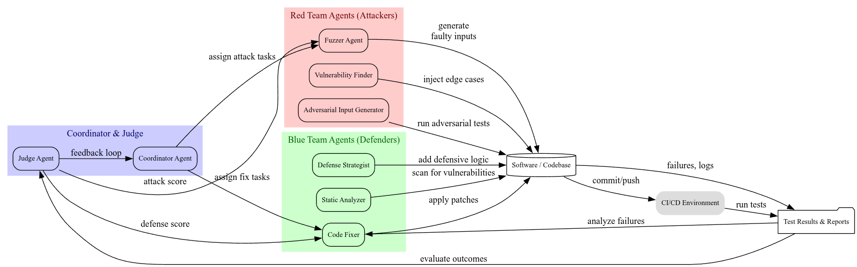 Adversarial Testing Framework architecture