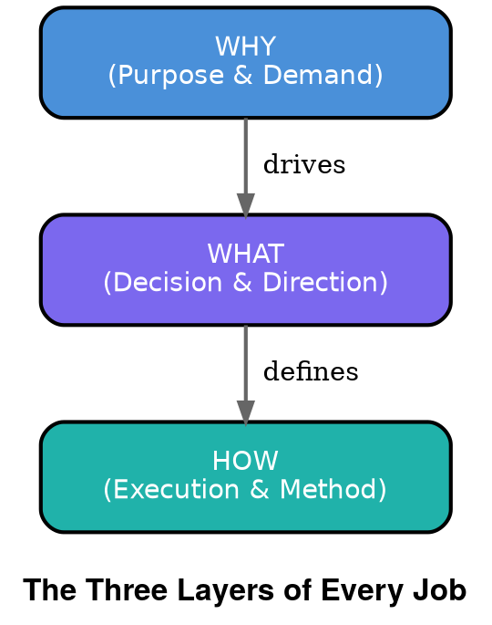 The Three Layers of Every Job